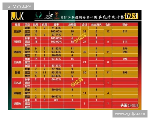 广州乒乓球队在钻石联赛中以91分稳居积分榜首位